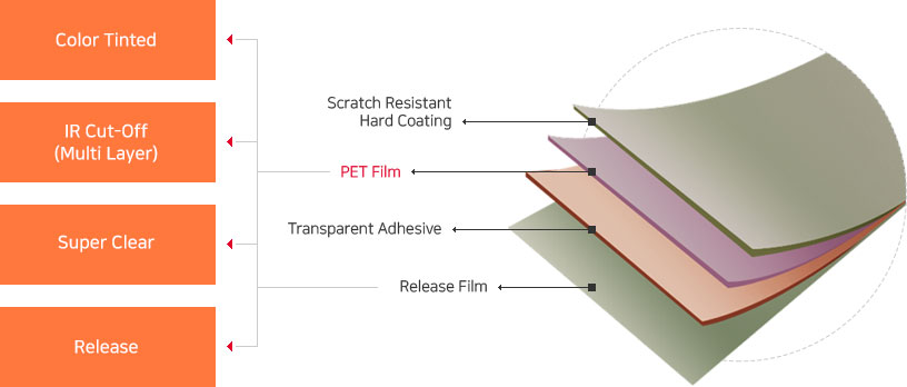 PET Film(Color Tinted, IR Cut-Off(Multi Layer), Super Clear, Release)