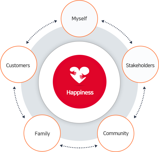 Happiness(Myself, Stakeholders, Community, Family, Customers)